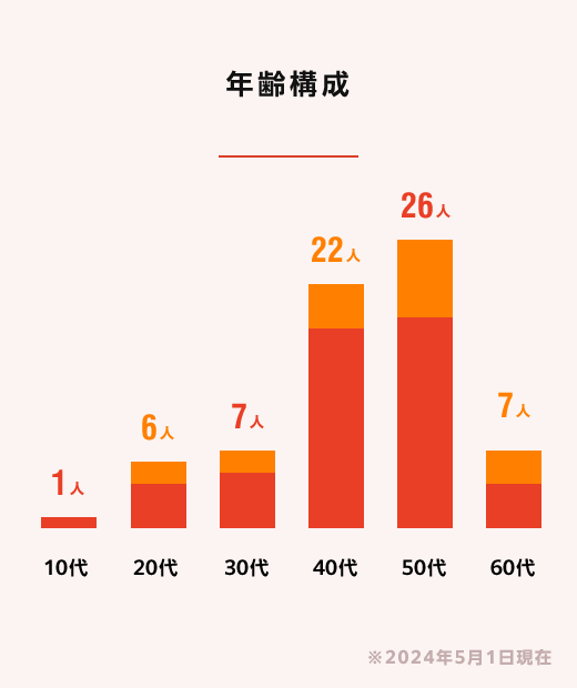 年齢構成